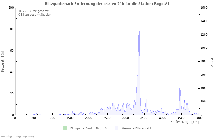 Diagramme: Blitzquote nach Entfernung