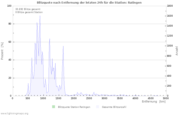 Diagramme: Blitzquote nach Entfernung