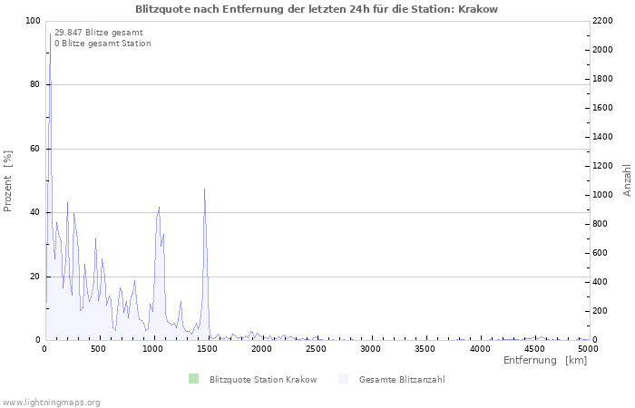 Diagramme: Blitzquote nach Entfernung