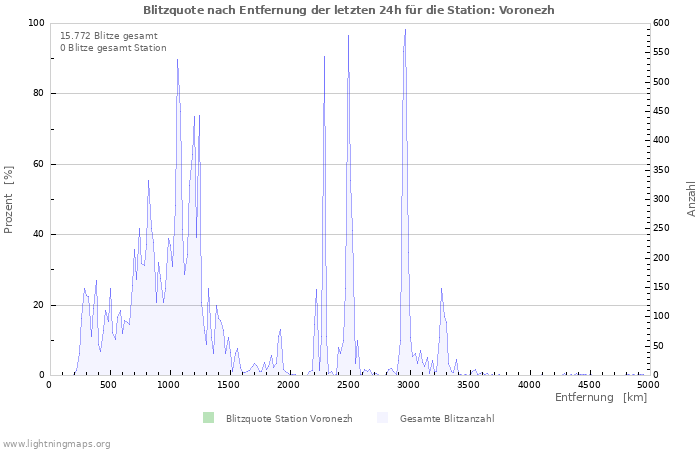 Diagramme: Blitzquote nach Entfernung