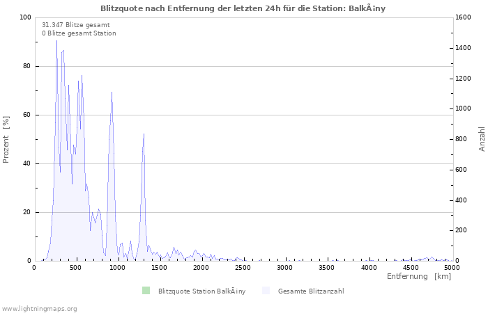 Diagramme: Blitzquote nach Entfernung