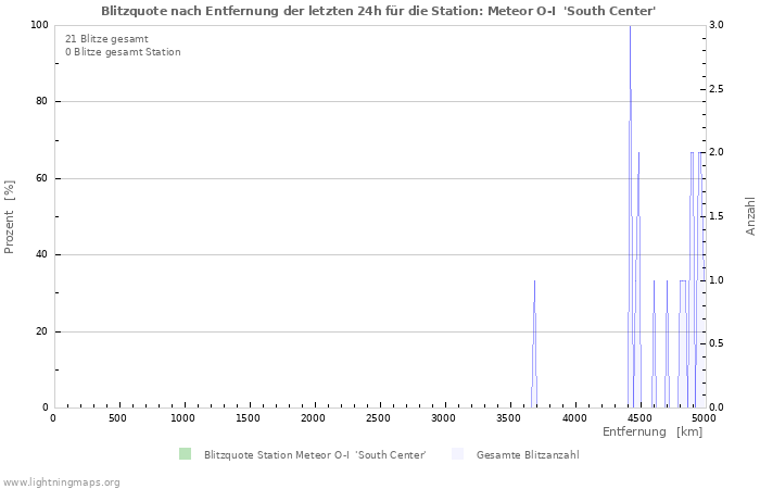 Diagramme: Blitzquote nach Entfernung