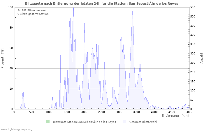 Diagramme: Blitzquote nach Entfernung