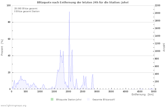 Diagramme: Blitzquote nach Entfernung