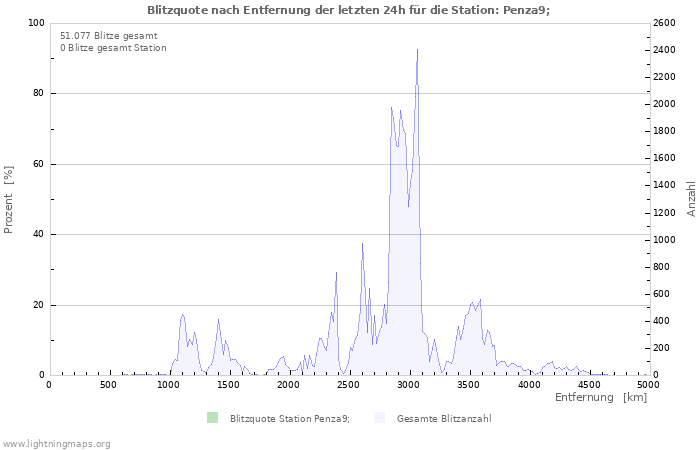 Diagramme: Blitzquote nach Entfernung