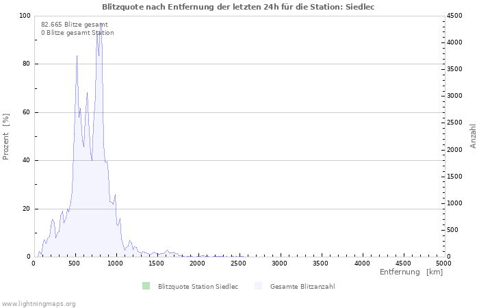 Diagramme: Blitzquote nach Entfernung