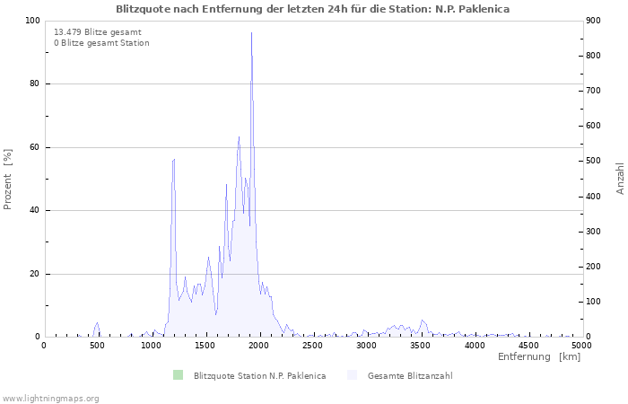 Diagramme: Blitzquote nach Entfernung