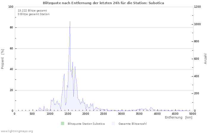 Diagramme: Blitzquote nach Entfernung