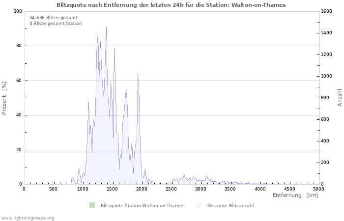 Diagramme: Blitzquote nach Entfernung