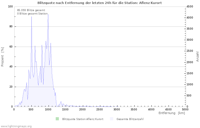 Diagramme: Blitzquote nach Entfernung