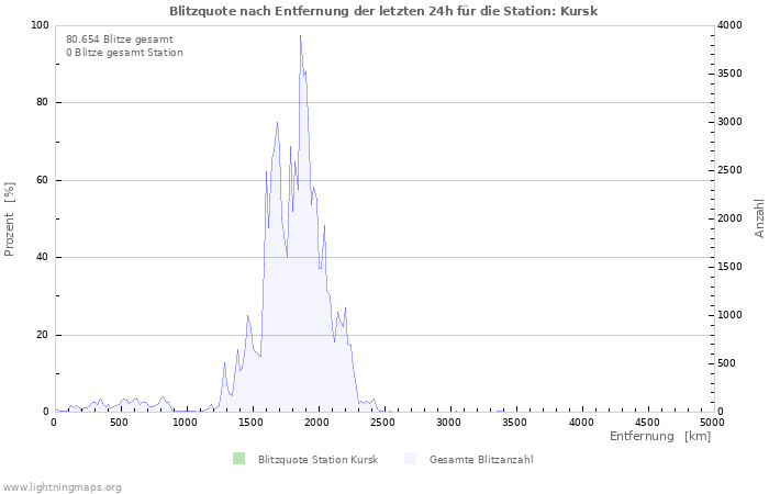 Diagramme: Blitzquote nach Entfernung