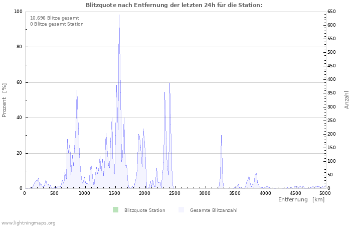 Diagramme: Blitzquote nach Entfernung