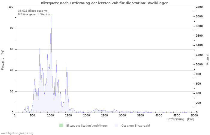 Diagramme: Blitzquote nach Entfernung