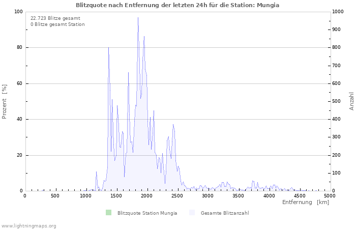 Diagramme: Blitzquote nach Entfernung