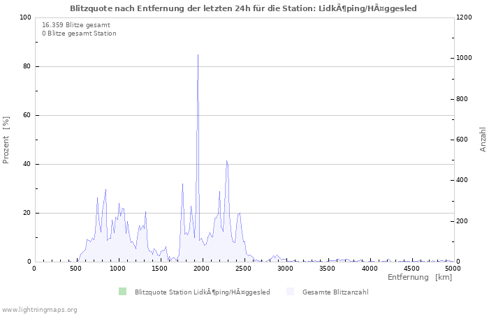 Diagramme: Blitzquote nach Entfernung