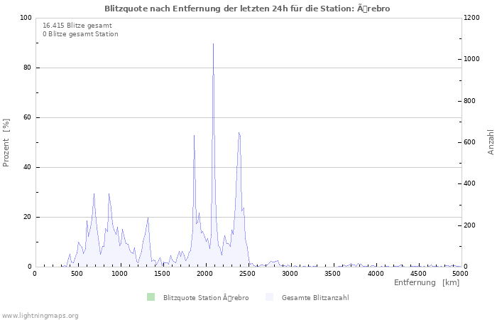 Diagramme: Blitzquote nach Entfernung