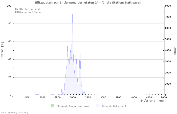 Diagramme: Blitzquote nach Entfernung