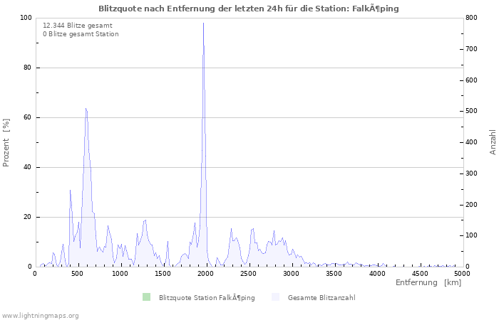 Diagramme: Blitzquote nach Entfernung