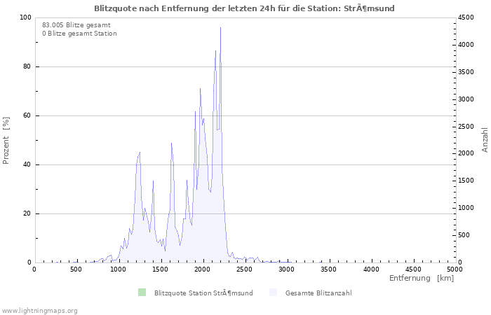 Diagramme: Blitzquote nach Entfernung