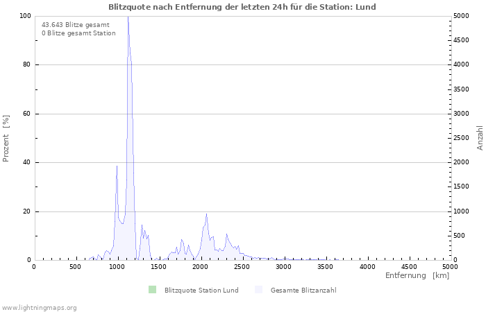 Diagramme: Blitzquote nach Entfernung