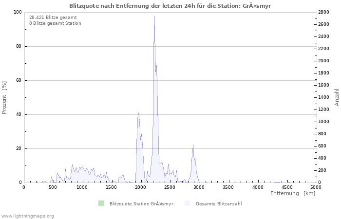 Diagramme: Blitzquote nach Entfernung