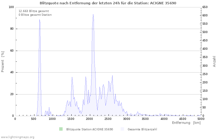 Diagramme: Blitzquote nach Entfernung