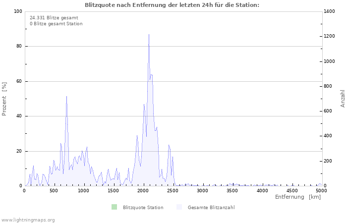 Diagramme: Blitzquote nach Entfernung