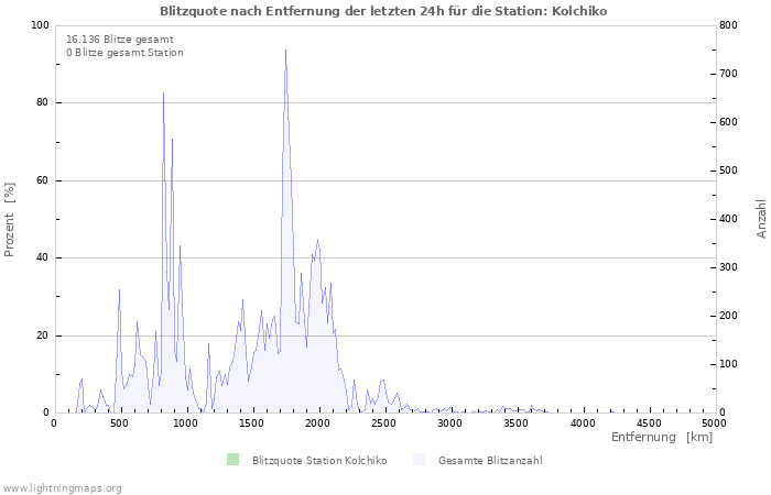 Diagramme: Blitzquote nach Entfernung