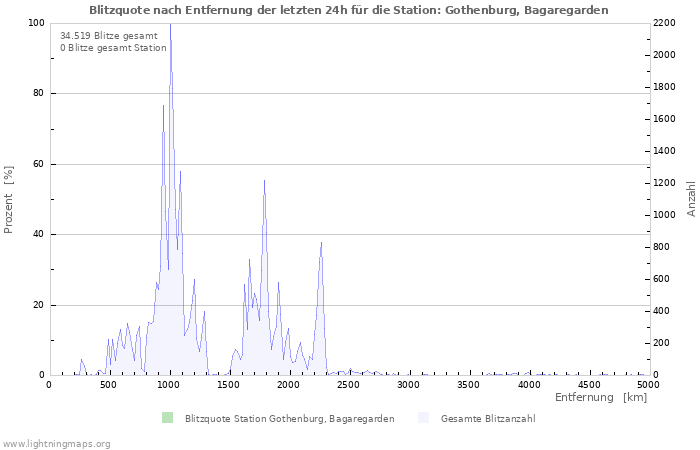 Diagramme: Blitzquote nach Entfernung