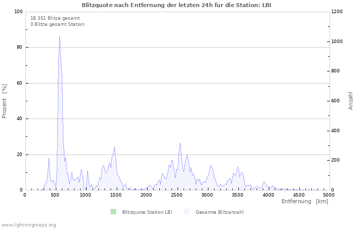 Diagramme: Blitzquote nach Entfernung