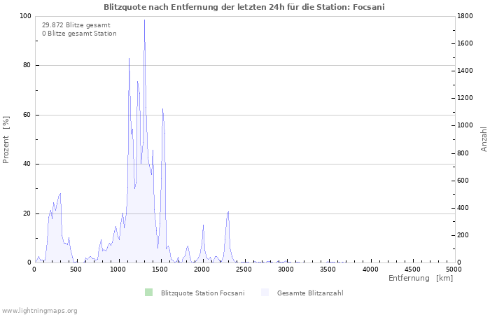 Diagramme: Blitzquote nach Entfernung