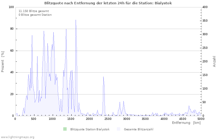 Diagramme: Blitzquote nach Entfernung