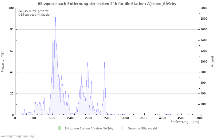 Diagramme: Blitzquote nach Entfernung