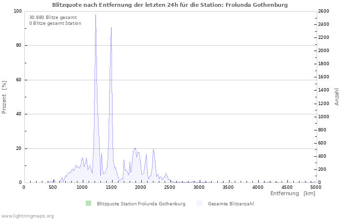 Diagramme: Blitzquote nach Entfernung