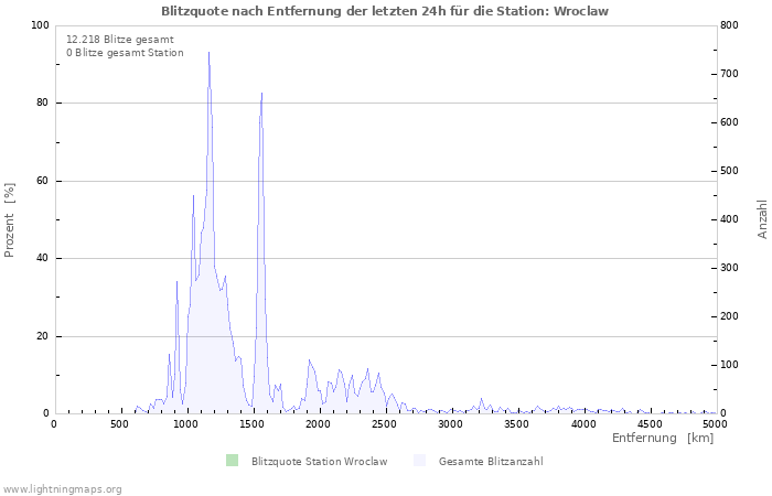 Diagramme: Blitzquote nach Entfernung