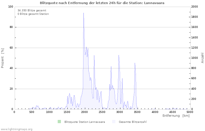 Diagramme: Blitzquote nach Entfernung