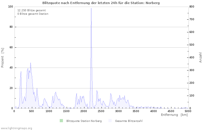 Diagramme: Blitzquote nach Entfernung