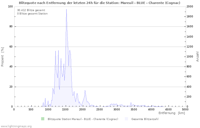 Diagramme: Blitzquote nach Entfernung