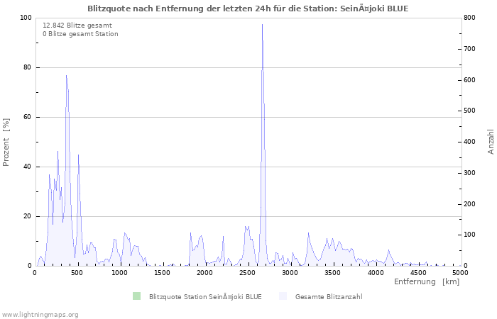 Diagramme: Blitzquote nach Entfernung