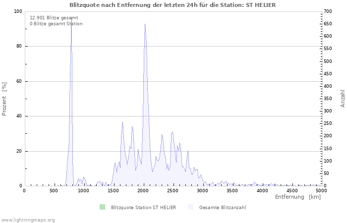 Diagramme: Blitzquote nach Entfernung