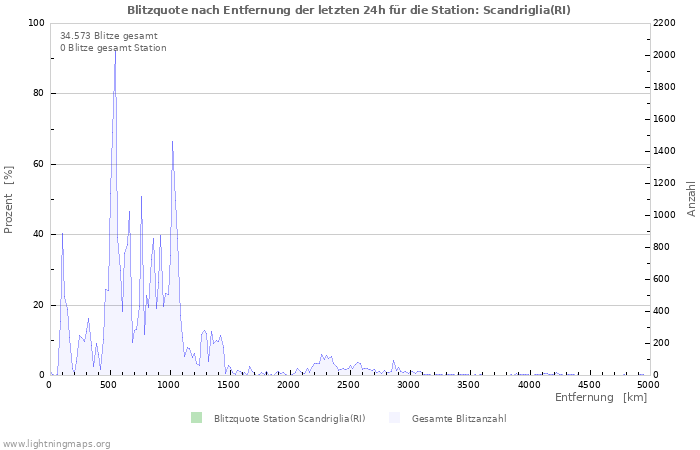 Diagramme: Blitzquote nach Entfernung