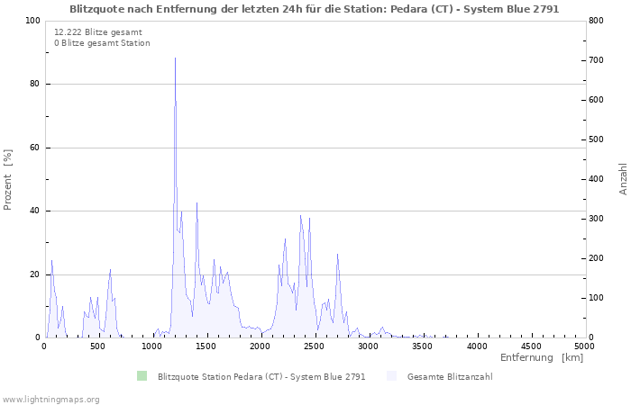 Diagramme: Blitzquote nach Entfernung