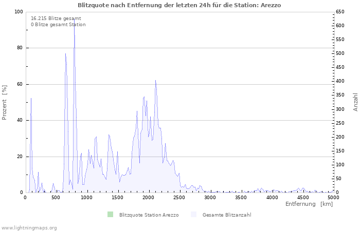 Diagramme: Blitzquote nach Entfernung