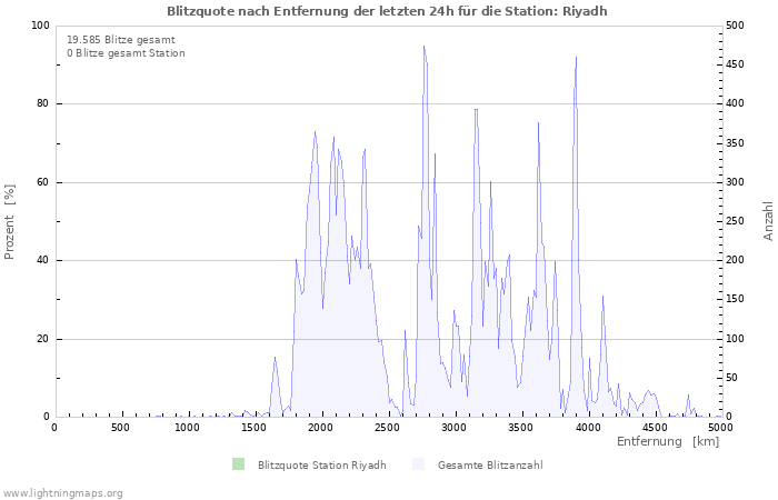 Diagramme: Blitzquote nach Entfernung