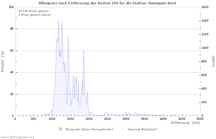 Diagramme: Blitzquote nach Entfernung