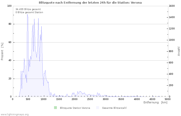 Diagramme: Blitzquote nach Entfernung