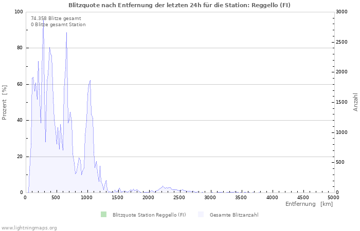 Diagramme: Blitzquote nach Entfernung