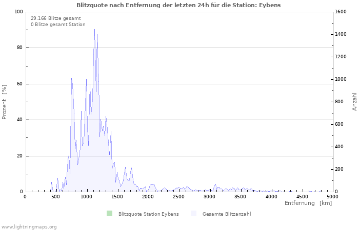 Diagramme: Blitzquote nach Entfernung