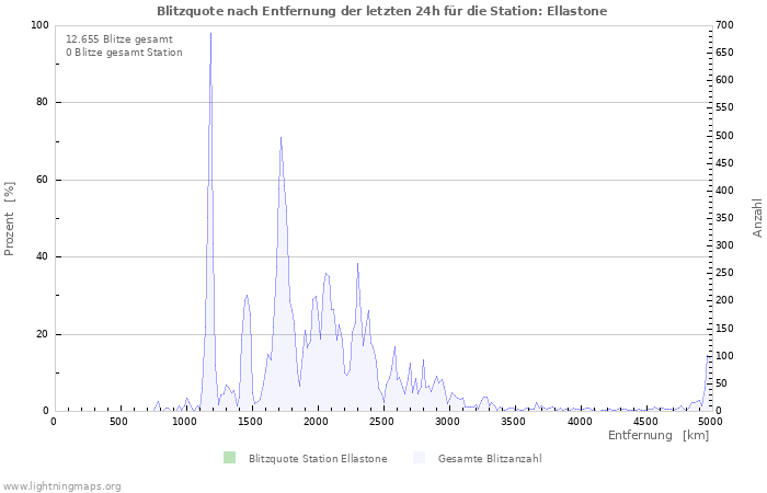 Diagramme: Blitzquote nach Entfernung