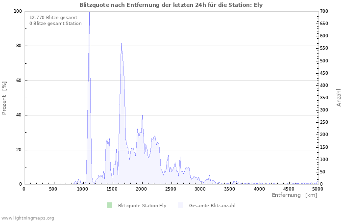 Diagramme: Blitzquote nach Entfernung